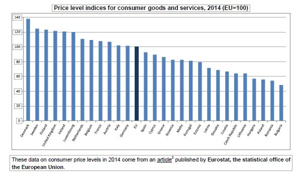 Сколько стоит жизнь в Европе? Обзор цен на основные товары – от Дании до Болгарии | Фотография 1 | ee24