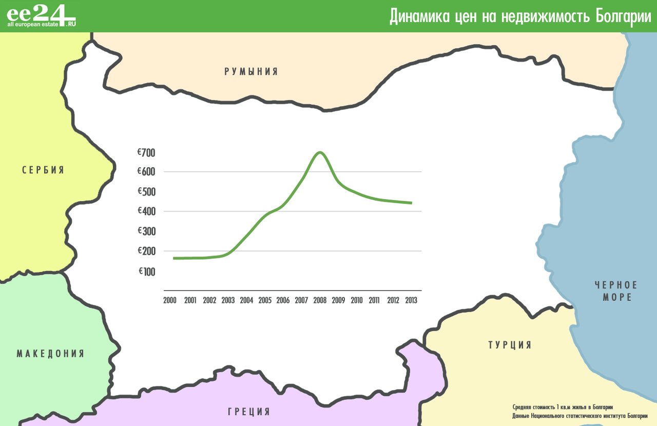 Карта цен на недвижимость Болгарии