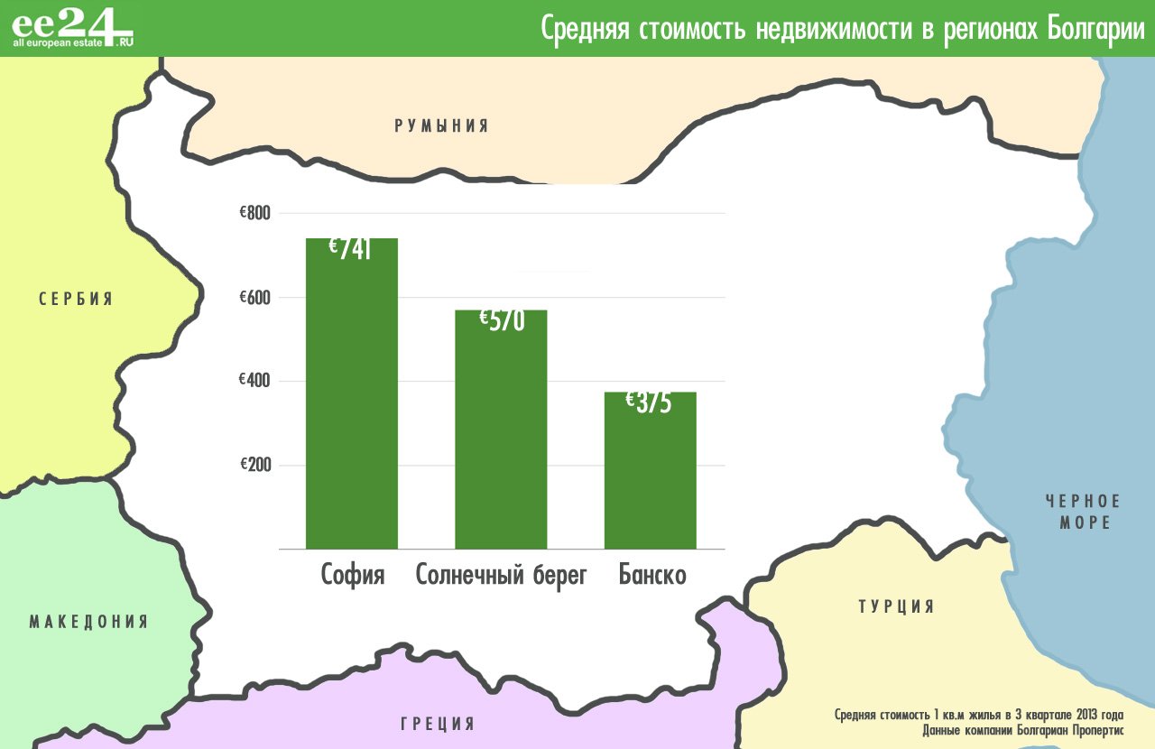 Средняя стоимость квадратного метра недвижимости в Болгарии