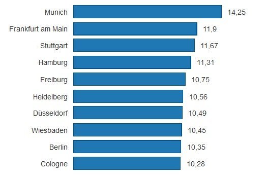 Рост арендных ставок в крупных городах Германии ограничат | Фотография 1 | ee24